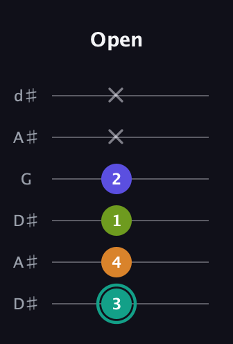 F♯ Minor 7th Sharp 5th guitar tab — Open (3 4 1 2 x x) in Open D Tuning (DADF♯AD) · Capo 1