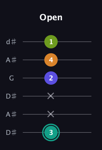 F♯ Minor 7th Sharp 5th guitar tab — Open (3 x x 2 4 1) in Open D Tuning (DADF♯AD) · Capo 1