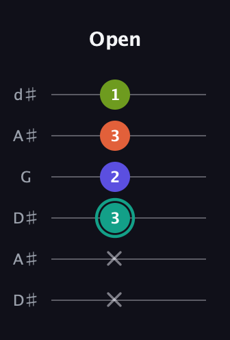 F♯ Minor 7th Sharp 9th guitar tab — Open (x x 3 2 3 1) in Open D Tuning (DADF♯AD) · Capo 1