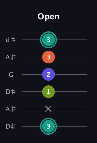 F♯ Minor 7th Sharp 9th guitar tab — Open (3 x 1 2 3 3) in Open D Tuning (DADF♯AD) · Capo 1