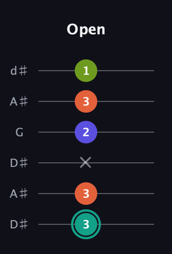 F♯ Minor 7th Sharp 9th guitar tab — Open (3 3 x 2 3 1) in Open D Tuning (DADF♯AD) · Capo 1