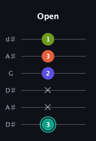F♯ Minor 7th Sharp 9th guitar tab — Open (3 x x 2 3 1) in Open D Tuning (DADF♯AD) · Capo 1
