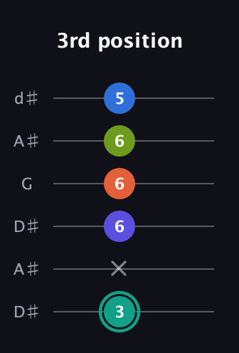 F♯ Minor 9th Sharp 13th guitar tab — 3rd position (3 x 6 6 6 5) in Open D Tuning (DADF♯AD) · Capo 1