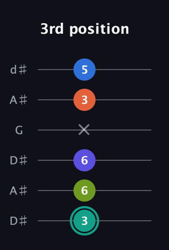 F♯ Minor 9th Sharp 13th guitar tab — 3rd position (3 6 6 x 3 5) in Open D Tuning (DADF♯AD) · Capo 1
