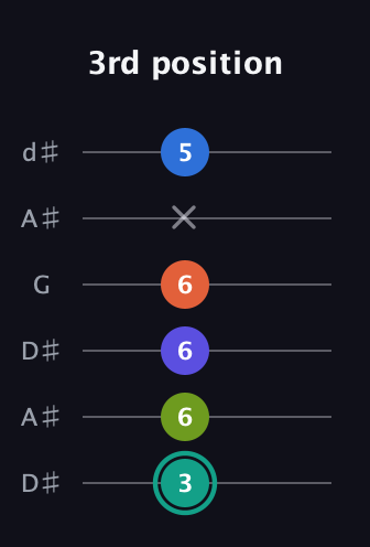 F♯ Minor 9th Sharp 13th guitar tab — 3rd position (3 6 6 6 x 5) in Open D Tuning (DADF♯AD) · Capo 1