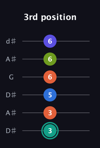 F♯ Minor 9th Sharp 13th guitar tab — 3rd position (3 3 5 6 6 6) in Open D Tuning (DADF♯AD) · Capo 1