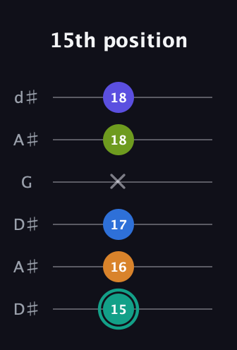 F♯ Minor 9th Sharp 5th guitar tab — 15th position (15 16 17 x 18 18) in Open D Tuning (DADF♯AD) · Capo 1