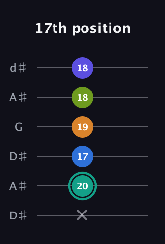 F♯ Minor 9th Sharp 5th guitar tab — 17th position (x 20 17 19 18 18) in Open D Tuning (DADF♯AD) · Capo 1