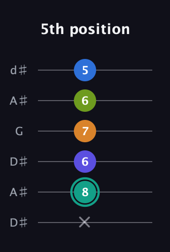 F♯ Minor 9th Sharp 5th guitar tab — 5th position (x 8 6 7 6 5) in Open D Tuning (DADF♯AD) · Capo 1