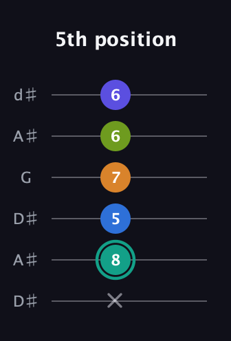 F♯ Minor 9th Sharp 5th guitar tab — 5th position (x 8 5 7 6 6) in Open D Tuning (DADF♯AD) · Capo 1