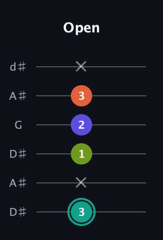 F♯ Minor Sharp 13th guitar tab — Open (3 x 1 2 3 x) in Open D Tuning (DADF♯AD) · Capo 1
