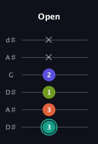 F♯ Minor Sharp 13th guitar tab — Open (3 3 1 2 x x) in Open D Tuning (DADF♯AD) · Capo 1