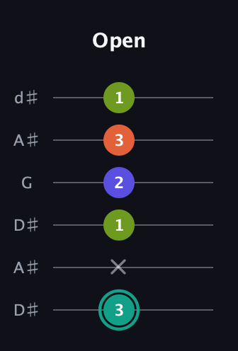 F♯ Minor Sharp 13th guitar tab — Open (3 x 1 2 3 1) in Open D Tuning (DADF♯AD) · Capo 1