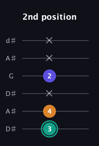 F♯ Minor Sharp 5th guitar tab — 2nd position (3 4 x 2 x x) in Open D Tuning (DADF♯AD) · Capo 1