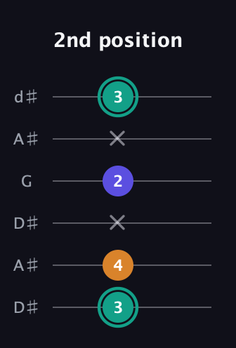 F♯ Minor Sharp 5th guitar tab — 2nd position (3 4 x 2 x 3) in Open D Tuning (DADF♯AD) · Capo 1