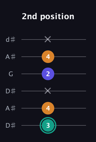 F♯ Minor Sharp 5th guitar tab — 2nd position (3 4 x 2 4 x) in Open D Tuning (DADF♯AD) · Capo 1