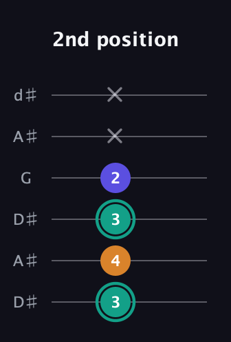 F♯ Minor Sharp 5th guitar tab — 2nd position (3 4 3 2 x x) in Open D Tuning (DADF♯AD) · Capo 1