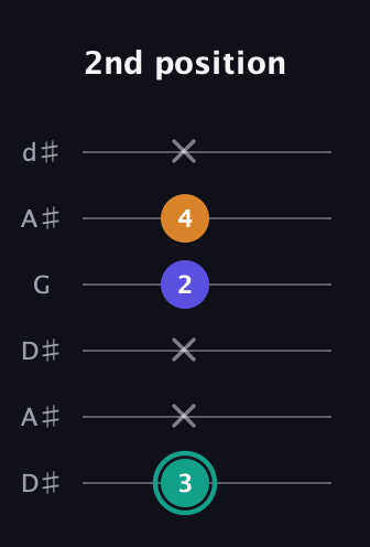 F♯ Minor Sharp 5th guitar tab — 2nd position (3 x x 2 4 x) in Open D Tuning (DADF♯AD) · Capo 1