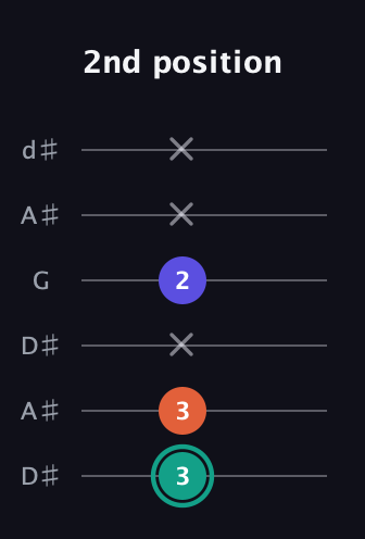 F♯ Minor Sharp 9th guitar tab — 2nd position (3 3 x 2 x x) in Open D Tuning (DADF♯AD) · Capo 1