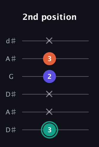 F♯ Minor Sharp 9th guitar tab — 2nd position (3 x x 2 3 x) in Open D Tuning (DADF♯AD) · Capo 1
