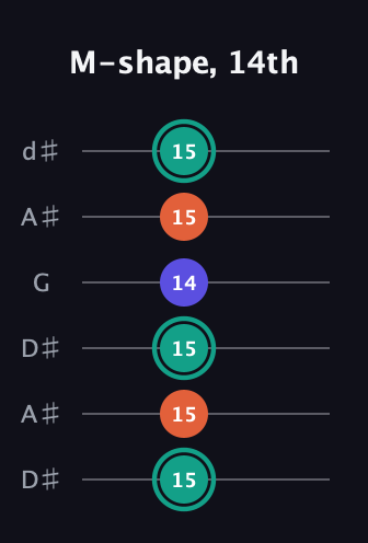 F♯ Minor Sharp 9th guitar tab — M-shape, 14th (15 15 15 14 15 15) in Open D Tuning (DADF♯AD) · Capo 1