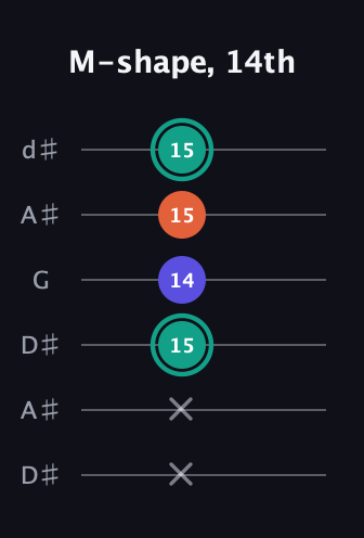 F♯ Minor Sharp 9th guitar tab — M-shape, 14th (x x 15 14 15 15) in Open D Tuning (DADF♯AD) · Capo 1
