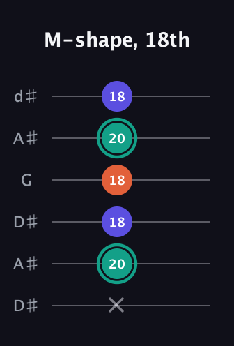 F♯ Minor Sharp 9th guitar tab — M-shape, 18th (x 20 18 18 20 18) in Open D Tuning (DADF♯AD) · Capo 1