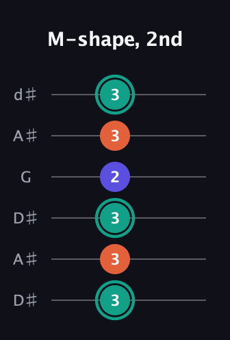 F♯ Minor Sharp 9th guitar tab — M-shape, 2nd (3 3 3 2 3 3) in Open D Tuning (DADF♯AD) · Capo 1