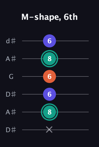 F♯ Minor Sharp 9th guitar tab — M-shape, 6th (x 8 6 6 8 6) in Open D Tuning (DADF♯AD) · Capo 1