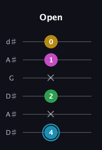 G Augmented Sharp 13th guitar tab — Open (4 x 2 x 1 0) in Open D Tuning (DADF♯AD) · Capo 1
