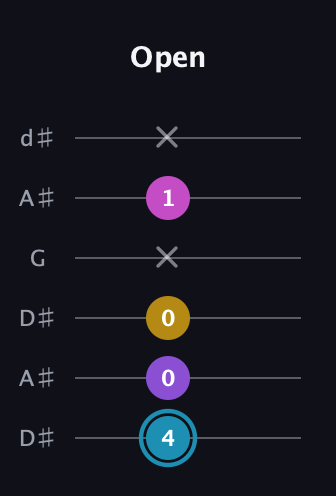 G Augmented Sharp 9th guitar tab — Open (4 0 0 x 1 x) in Open D Tuning (DADF♯AD) · Capo 1