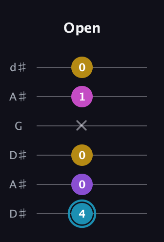 G Augmented Sharp 9th guitar tab — Open (4 0 0 x 1 0) in Open D Tuning (DADF♯AD) · Capo 1