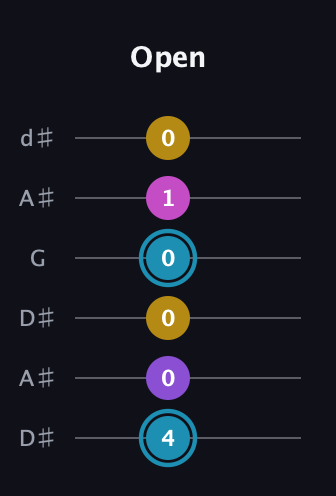 G Augmented Sharp 9th guitar tab — Open (4 0 0 0 1 0) in Open D Tuning (DADF♯AD) · Capo 1