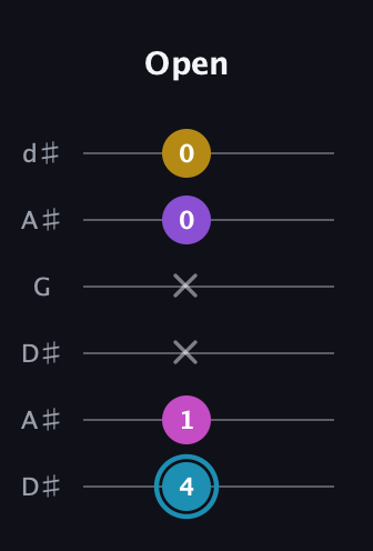 G Augmented Sharp 9th guitar tab — Open (4 1 x x 0 0) in Open D Tuning (DADF♯AD) · Capo 1