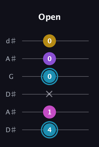 G Augmented Sharp 9th guitar tab — Open (4 1 x 0 0 0) in Open D Tuning (DADF♯AD) · Capo 1
