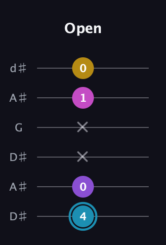 G Augmented Sharp 9th guitar tab — Open (4 0 x x 1 0) in Open D Tuning (DADF♯AD) · Capo 1
