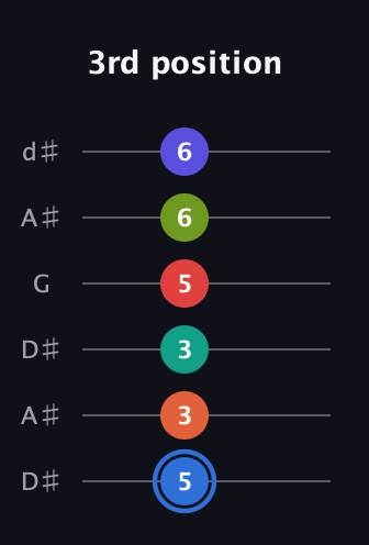 G♯ Augmented 11th Flat 9th guitar tab — 3rd position (5 3 3 5 6 6) in Open D Tuning (DADF♯AD) · Capo 1