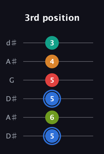 G♯ Augmented 7th Flat 5th guitar tab — 3rd position (5 6 5 5 4 3) in Open D Tuning (DADF♯AD) · Capo 1