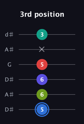 G♯ Augmented 7th Flat 9th guitar tab — 3rd position (5 6 6 5 x 3) in Open D Tuning (DADF♯AD) · Capo 1