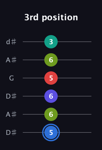 G♯ Augmented 7th Flat 9th guitar tab — 3rd position (5 6 6 5 6 3) in Open D Tuning (DADF♯AD) · Capo 1