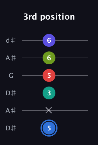 G♯ Augmented 7th Flat 9th guitar tab — 3rd position (5 x 3 5 6 6) in Open D Tuning (DADF♯AD) · Capo 1