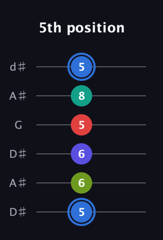 G♯ Augmented 7th Flat 9th guitar tab — 5th position (5 6 6 5 8 5) in Open D Tuning (DADF♯AD) · Capo 1