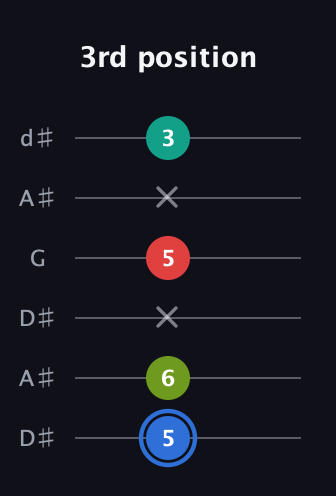 G♯ Augmented 7th Sharp 13th guitar tab — 3rd position (5 6 x 5 x 3) in Open D Tuning (DADF♯AD) · Capo 1