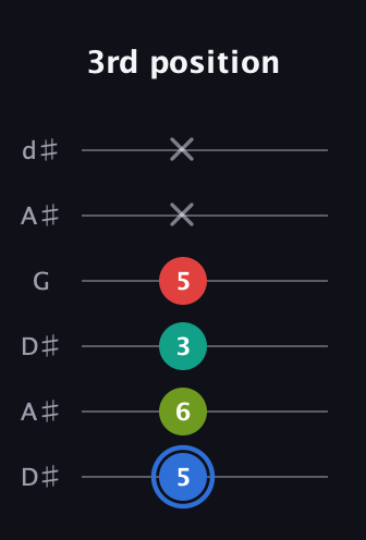 G♯ Augmented 7th Sharp 13th guitar tab — 3rd position (5 6 3 5 x x) in Open D Tuning (DADF♯AD) · Capo 1