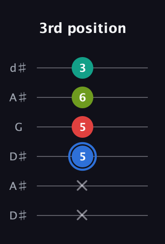 G♯ Augmented 7th Sharp 13th guitar tab — 3rd position (x x 5 5 6 3) in Open D Tuning (DADF♯AD) · Capo 1