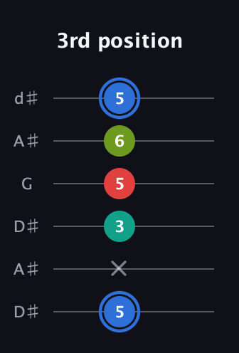 G♯ Augmented 7th Sharp 13th guitar tab — 3rd position (5 x 3 5 6 5) in Open D Tuning (DADF♯AD) · Capo 1