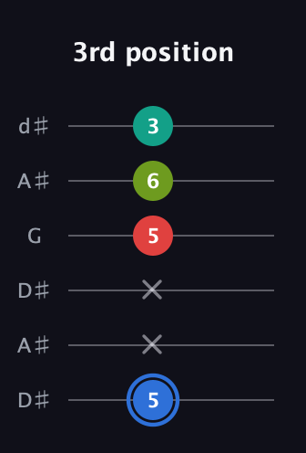G♯ Augmented 7th Sharp 13th guitar tab — 3rd position (5 x x 5 6 3) in Open D Tuning (DADF♯AD) · Capo 1