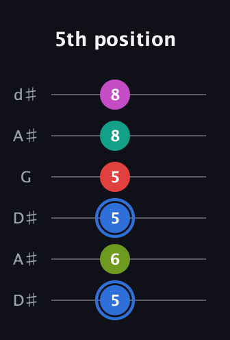 G♯ Augmented 7th Sharp 9th guitar tab — 5th position (5 6 5 5 8 8) in Open D Tuning (DADF♯AD) · Capo 1