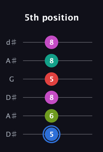 G♯ Augmented 7th Sharp 9th guitar tab — 5th position (5 6 8 5 8 8) in Open D Tuning (DADF♯AD) · Capo 1