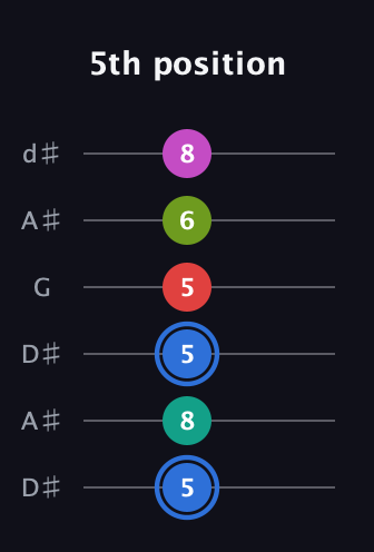 G♯ Augmented 7th Sharp 9th guitar tab — 5th position (5 8 5 5 6 8) in Open D Tuning (DADF♯AD) · Capo 1